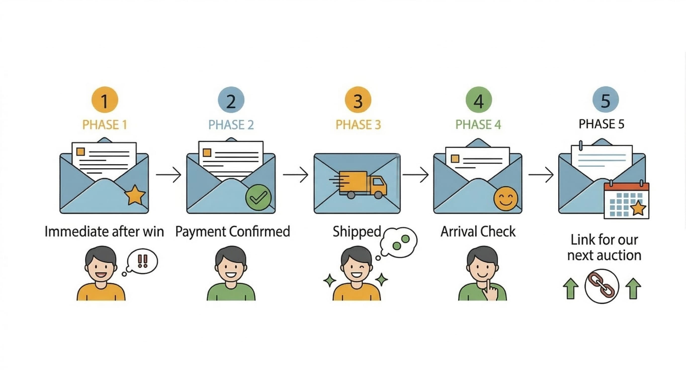 auction-followup-email-guide