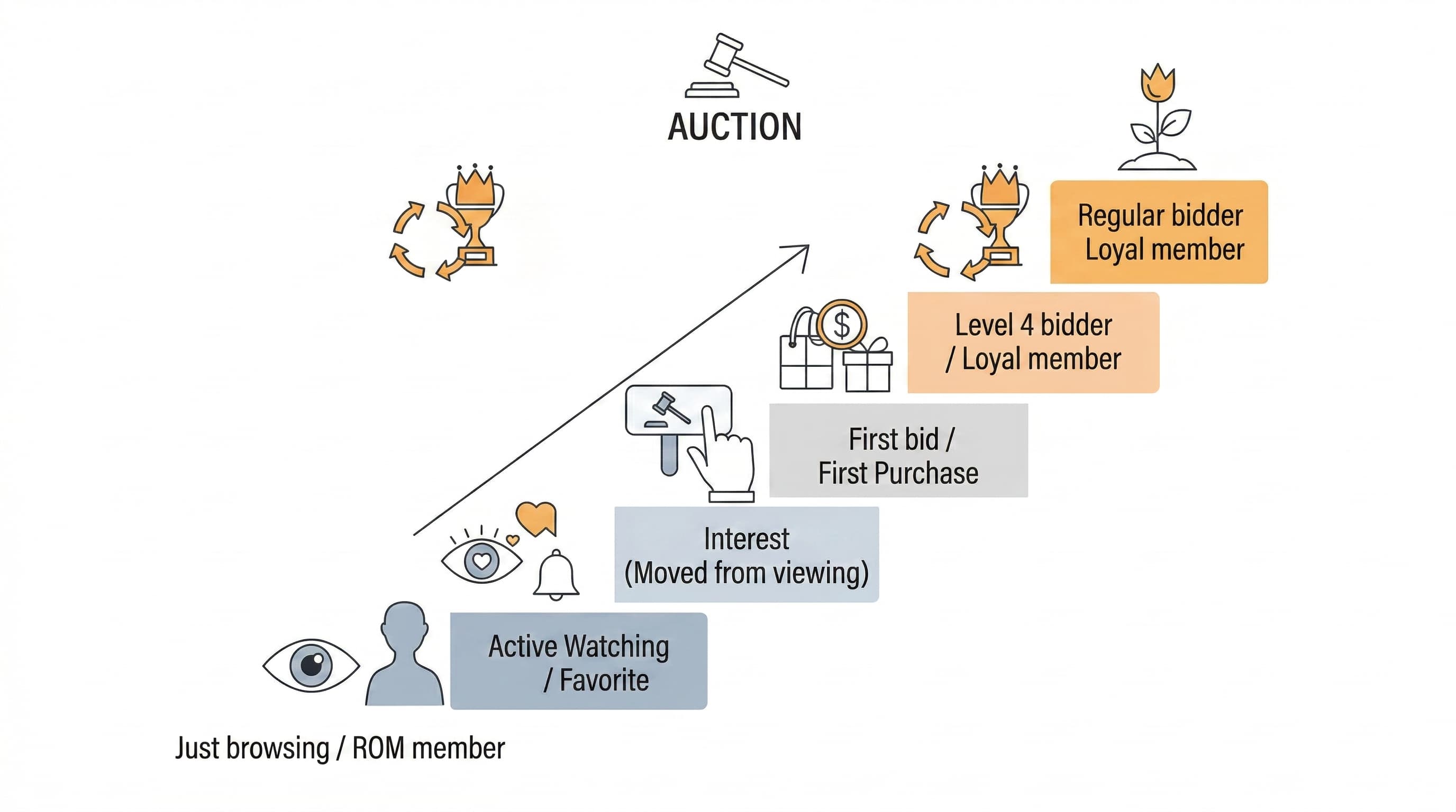 auction-rom-member-to-bidder-strategy