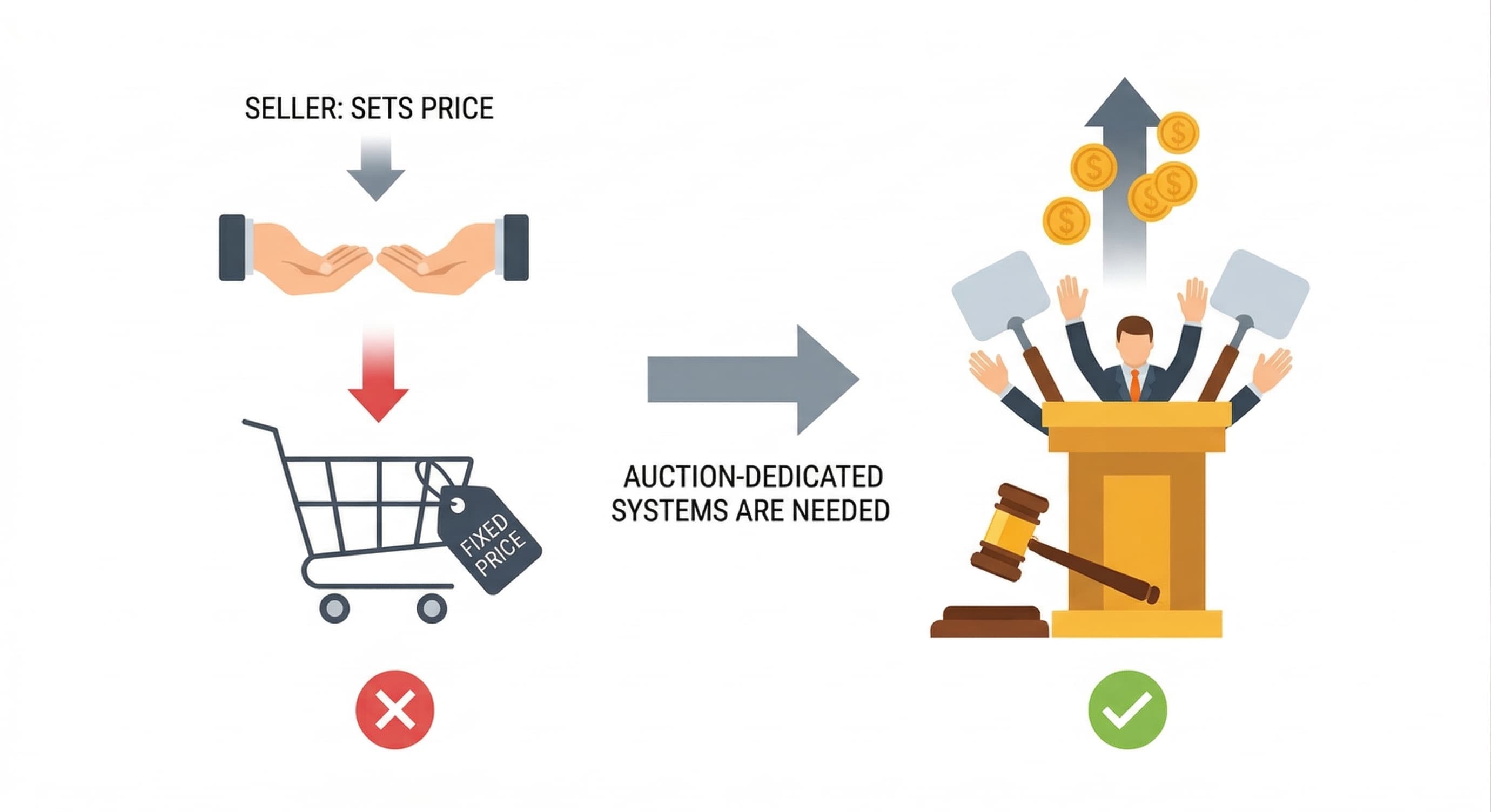 why-auction-dedicated-system-is-necessary